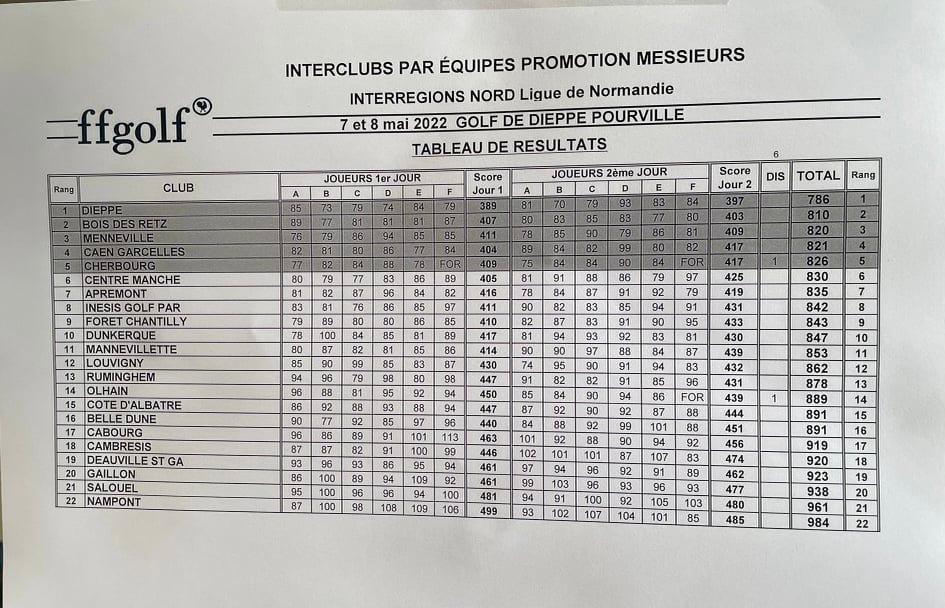 Resultat interclub Dieppe